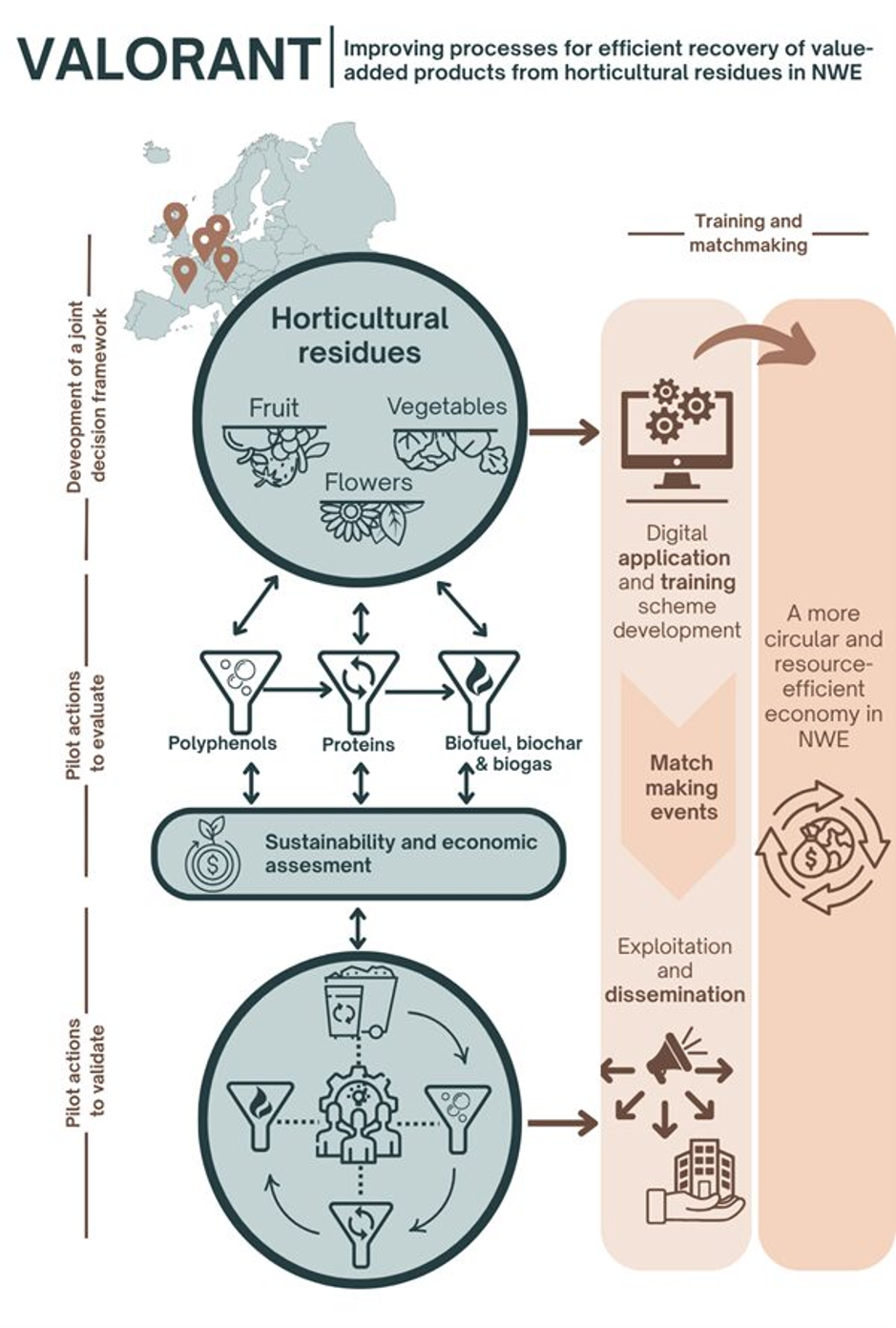 VALORANT framework diagram: horticultural residues (fruit, vegetables, flowers) processed into polyphenols, proteins, biofuel, biochar and biogas, with sustainability assessment, training, matchmaking, exploitation and dissemination feeding a more circular, resource-efficient economy in North-West Europe.